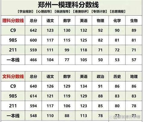 郑州一模2024本科分数划线（成绩对应表）-高考100