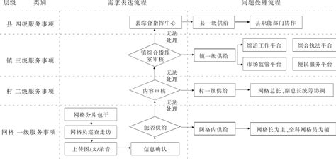 图 2 D 县农村全科网格公共服务流程图