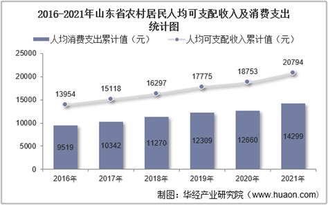 2016-2021年山东省居民人均可支配收入和消费支出情况统计_地区宏观数据频道-华经情报网