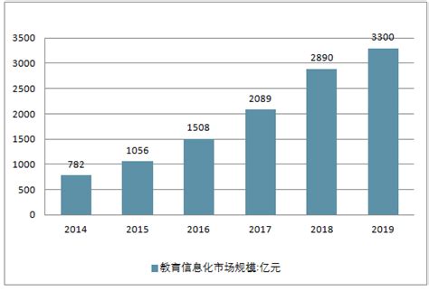 2021年中国教育信息化行业市场现状分析，信息化与教学融合是重点方向「图」_华经情报网_华经产业研究院