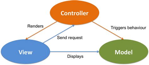 一种基于RESTful接口的前端MVC管理平台设计方法与流程