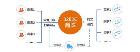 电商干货，传统企业发展B2B2C多用户商城的优势_凤凰网科技_凤凰网
