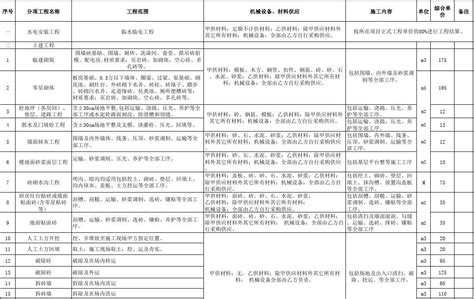 临建工程、零星工程单价明细表(2013版)_word文档在线阅读与下载_免费文档