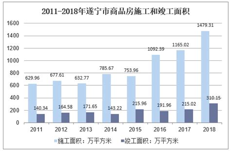 2018年遂宁市房地产行业投资额、销售面积及销售价格走势分析「图」_趋势频道-华经情报网
