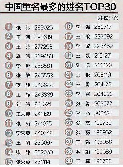 201全国姓氏人口排行_中国姓氏人口排名2015,姓氏人口排行榜_中国排行网