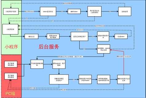 在线绘图工具,ER模型设计-小程序后台用户验证逻辑,流程图制作工具,设计流程图,visio流程图,在线流程图制作,如何制作流程图,画流程图 ...