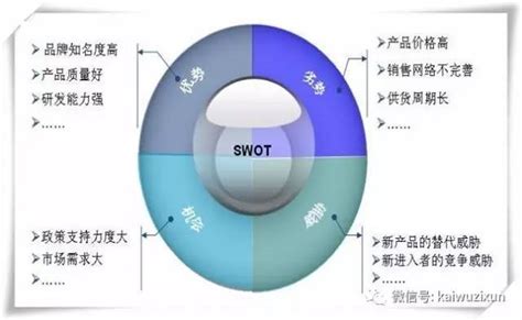 SWOT分析模型 - 搜狗百科