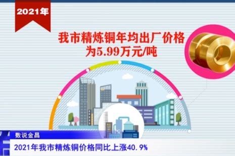 去年金昌精炼铜价格同比上涨40.9%_凤凰网视频_凤凰网