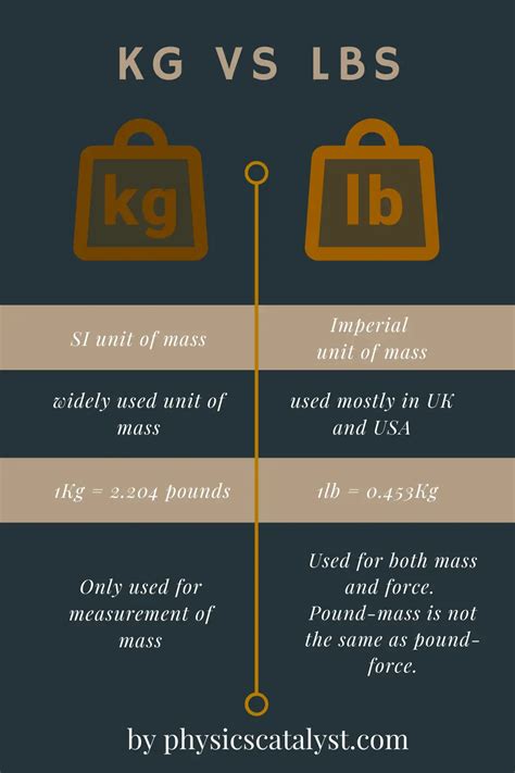 Difference between pound and kilogram (kg vs lbs) - physicscatalyst