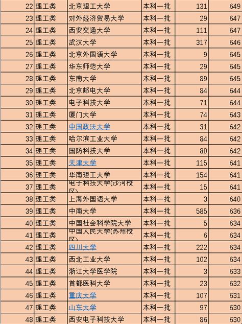 中国一类本科院校总名单 _重点非重点分数线排名 - 工作号