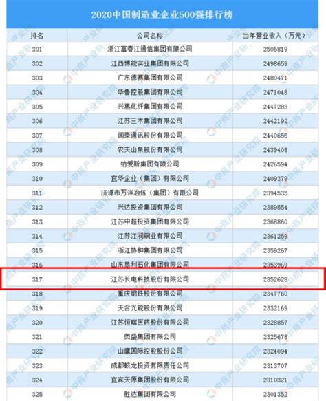 2022年上半年中国家电上市公司营业收入排行榜（附榜单）-排行榜-中商情报网