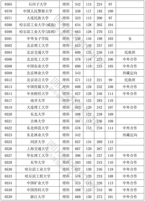 四川各大学录取分数线一览表2022：2022四川各大学录取分数线是多少？
