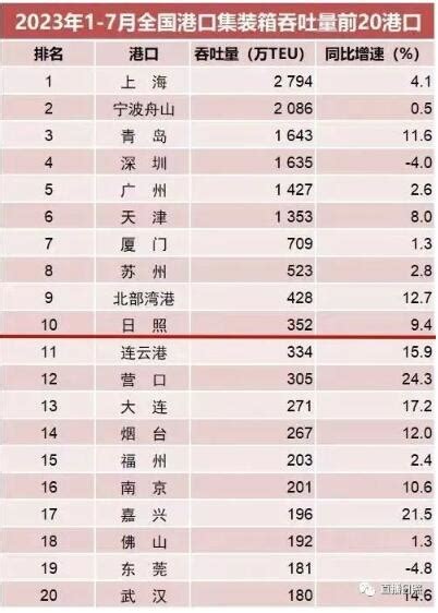 1-7月全国港口排名发布 日照分别排名第6和第10位-新华网