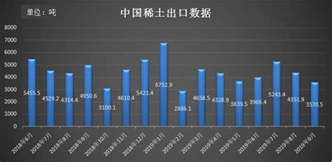 2022年中国稀土行业进出口市场现状分析 稀土进出口均高度集中【组图】_行业研究报告 - 前瞻网