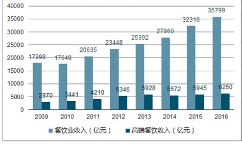 2023年餐饮前景 - 2023-2029年中国餐饮行业现状与前景分析报告 - 产业调研网
