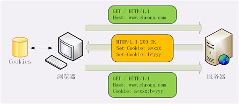 📁 HTTP - HTTP的连接管理/重定向/Cookie - 《前端精进之路》 - 极客文档
