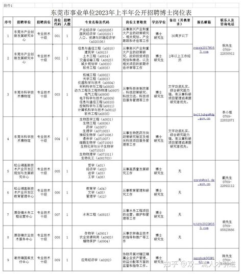 【广东|东莞】2023年东莞市事业单位公开招聘9名博士公告 - 知乎