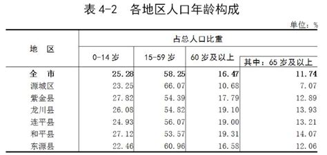 河源公布最新人口数据：全市常住人口2837686人 -紫金县人民政府门户网站