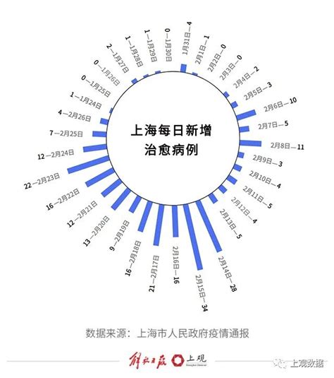 272例出院，30天数据回顾上海新冠肺炎患者的治愈之路_手机新浪网