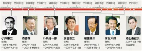 近年历任日本首相(图)-搜狐新闻