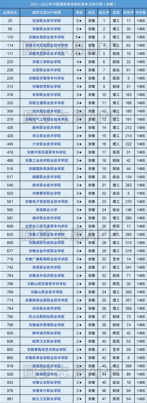 安徽大专排名2021最新排名-安徽专科排名前十名（附2020录取分数线）-高考100