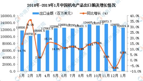 2019年1月中国机电产品出口金额同比增长6.8%-中商产业研究院数据库