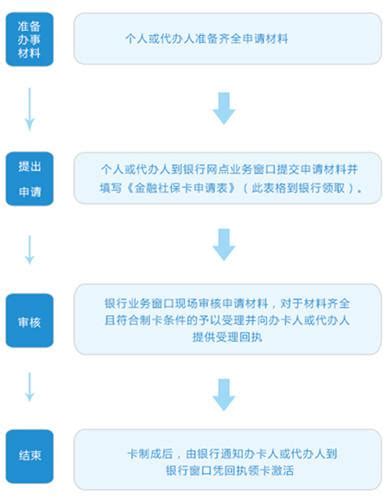 深圳金融社保卡怎么办理？