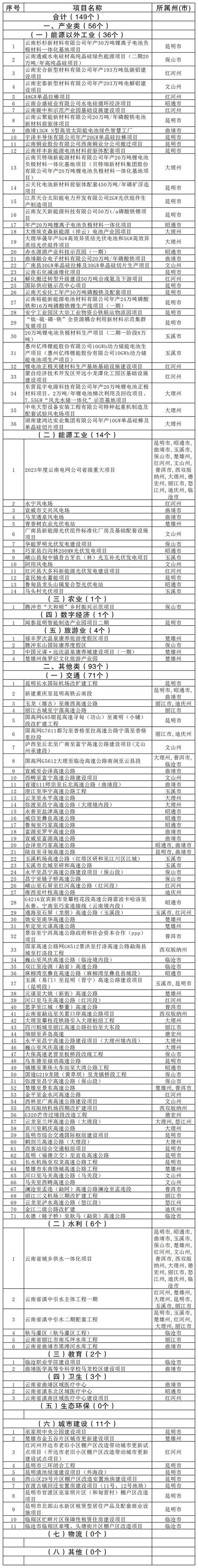 云南省2023年度省级重大项目清单出炉 - 工程政策查询网