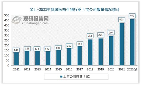 预见2022：《2022年中国生物医药行业全景图谱》(附市场规模、竞争格局和发展前景等)_行业研究报告 - 前瞻网