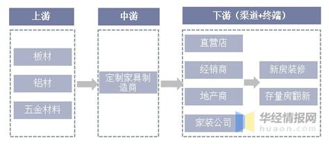 2022年中国家具行业发展现状、政策环境、产业链结构、竞争格局及发展趋势分析[图]_智研咨询