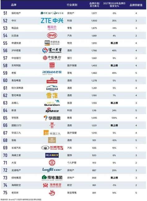 2018最具价值中国品牌100强: 腾讯再登榜首, 阿里位居第二 - 知乎