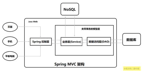MVC模式的正确理解_Java后端何哥的博客-CSDN博客_mvc模式指的是