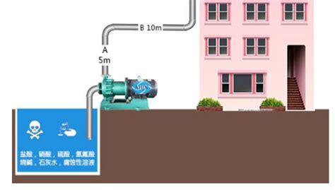 1. 水泵的安装质量预控方案包括哪些内容？ 2. 项目部采取材料代用，需要哪些手续？3. 图3水泵安装有哪些质量问题？如何改正？4 ...