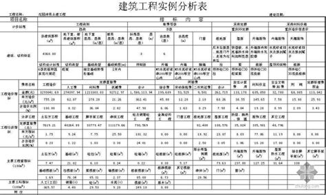重庆地区住宅楼土建工程造价指标分析（2000年-2007年）-成本核算控制-筑龙工程造价论坛