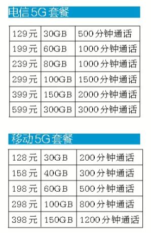 北京5G套餐最低每月128元，联通向4G用户开放5G网络 | 北晚新视觉