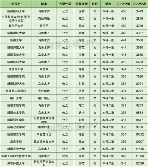 新疆2022高考录取分数线一览表！附新疆高考本科分数线2023年参考