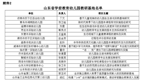 2017年度山东省省级示范性幼儿园名单出炉 济南31处_手机新浪网