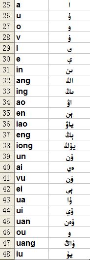 汉维拼音字母对照表，可以完成汉语名字，地名翻译 - 维吾尔语 | Uyghur | ئۇيغۇرچە - 声同小语种论坛 - Powered ...