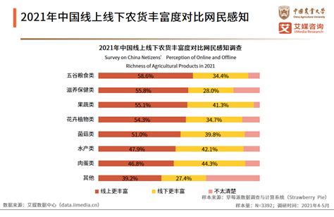 农产品行业数据分析：2021年中国58.6%网民认为线上的五谷粮食类农货更丰富__财经头条