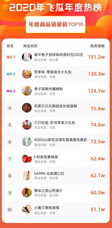 天猫618公布最热卖榜单：iPhone 12横扫各榜单第一名_荔枝网新闻