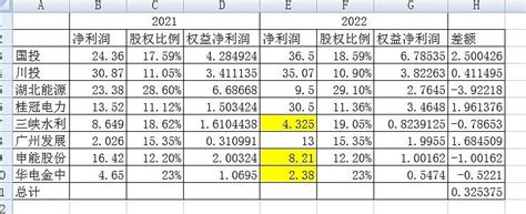 长江电力2022年三季度持股情况 长江电力 2022年三季度持股情况如下表:三季度，除了大幅减持上海电力外，总体持股情况比较稳定。三季度，小幅 ...