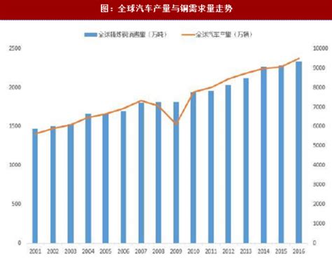 全球铜消费及可持续增长趋势分析【铜峰会】_有色资讯-上海有色金属网