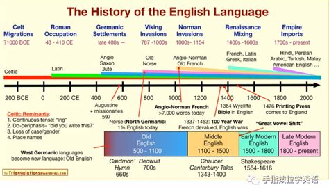 英语发展史框架图,英语语言的发展史,英语发展史_大山谷图库