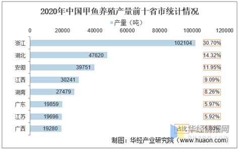 2022年中国甲鱼养殖产量及发展战略规划报告 - 知乎
