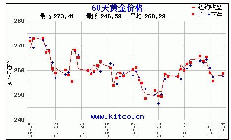 黄金价格历史走势图-黄金入门