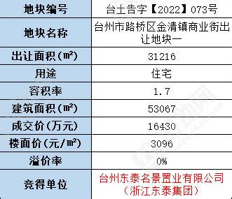 好地网--（12.16成交）东泰以底价1.64亿竞得台州路桥区金清镇宅地，楼面价3096元/㎡