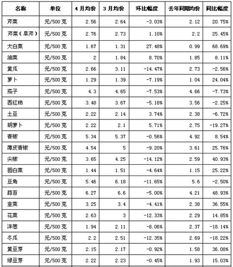 四月镇江市主副食品价格总体下跌--镇江市民生价格信息公布