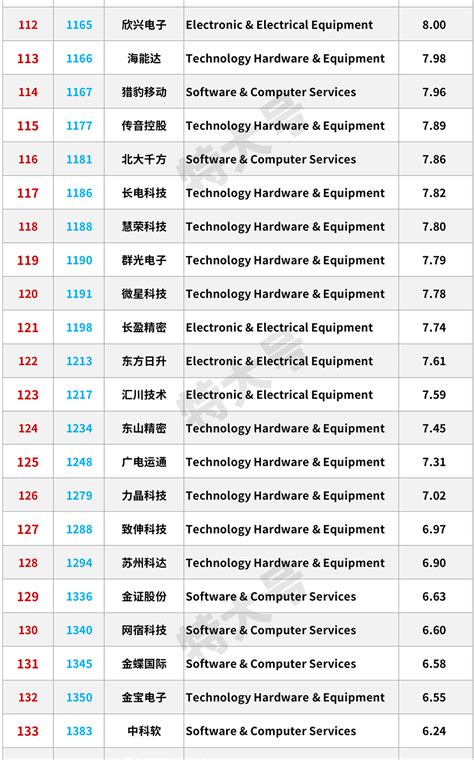 中国科技企业，研发投入TOP250排行榜！ - 信息站
