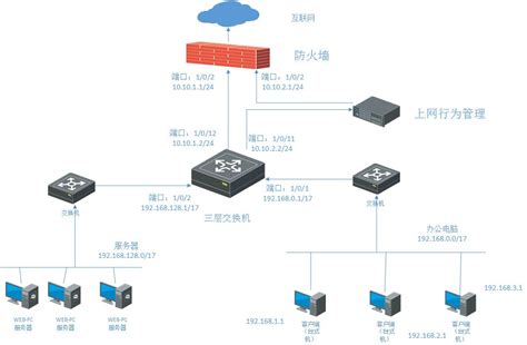 H3C三层交换机多网段网络规划配置 - 知乎