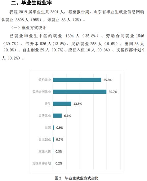 青岛职业技术学院就业率及就业前景怎么样（来源2022年高等职业教育质量年度报告）_大学生必备网